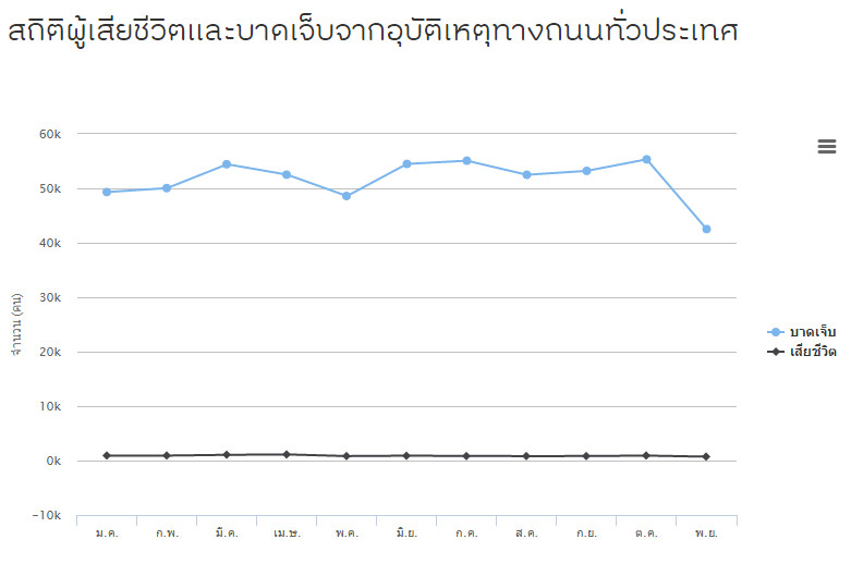 สถิติผู้เสียชีวิตและบาดเจ็บจากอุบัติเหตุทางถนนทั่วประเทศ